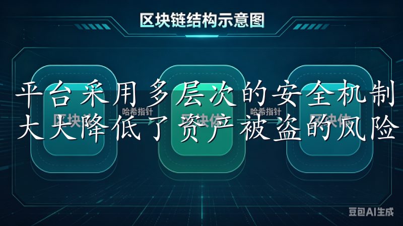 平台采用多层次的安全机制，包括冷钱包存储、2FA验证等，大大降低了资产被盗的风险。
